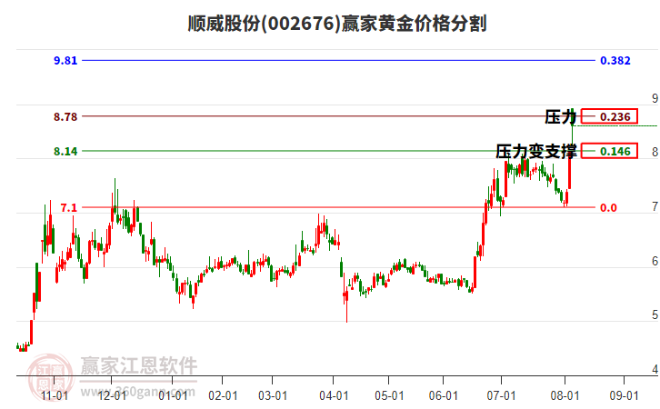 002676順威股份黃金價格分割工具 002676順威股份黃金價格分割工具