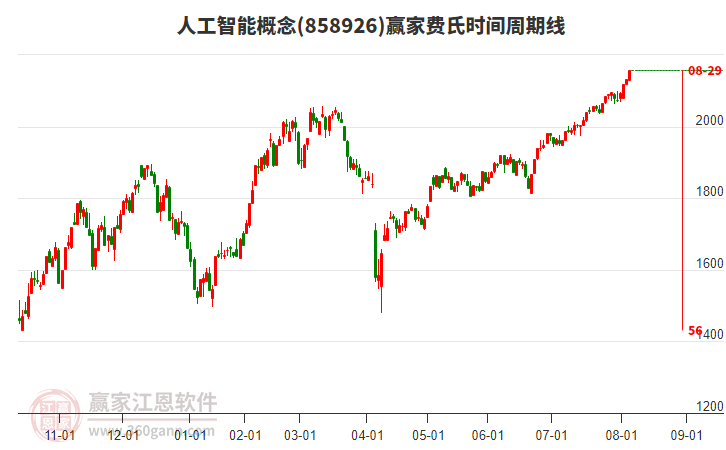 人工智能概念費(fèi)氏時(shí)間周期線(xiàn)工具
