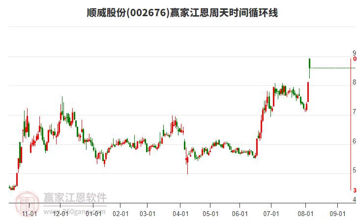 002676順威股份江恩周天時間循環(huán)線工具 002676順威股份江恩周天時間循環(huán)線工具