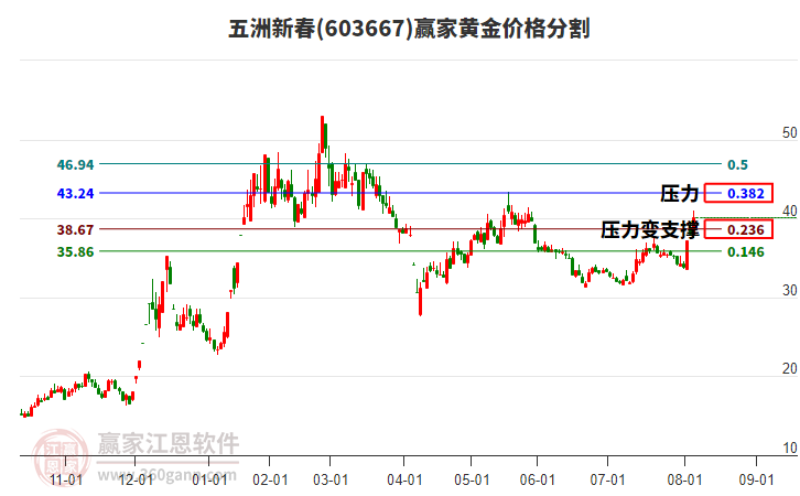 603667五洲新春黃金價(jià)格分割工具 603667五洲新春黃金價(jià)格分割工具
