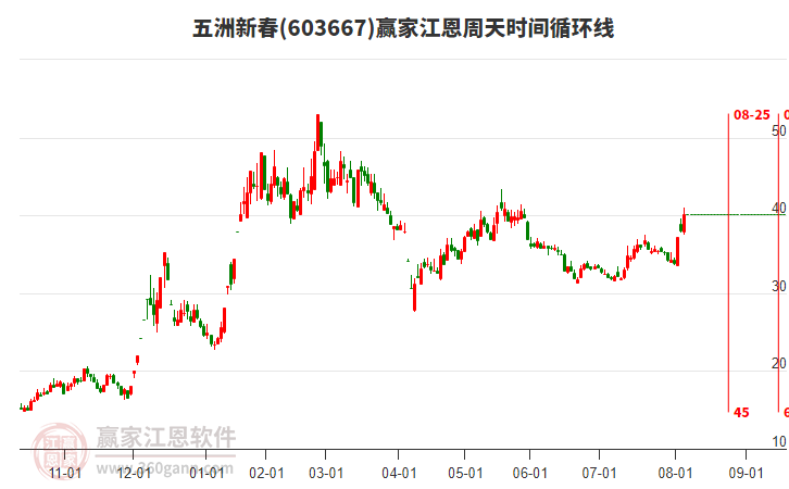 603667五洲新春江恩周天時(shí)間循環(huán)線工具 603667五洲新春江恩周天時(shí)間循環(huán)線工具