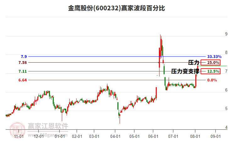 600232金鷹股份波段百分比工具