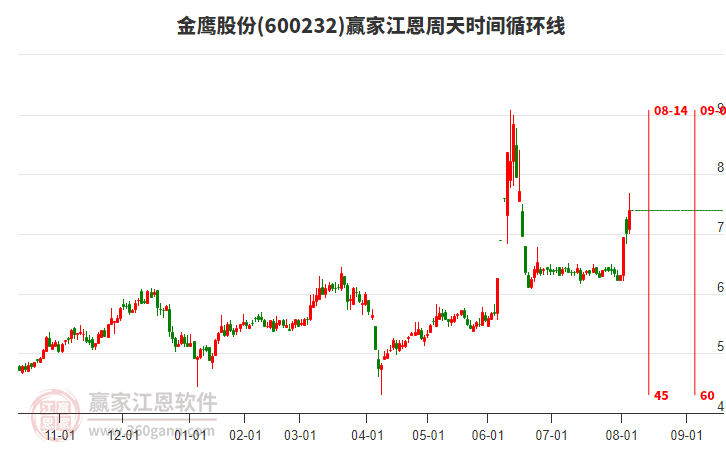 600232金鷹股份江恩周天時(shí)間循環(huán)線(xiàn)工具