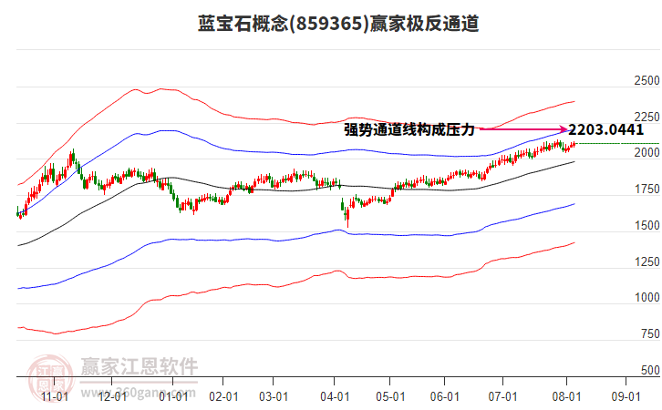 859365藍寶石贏家極反通道工具