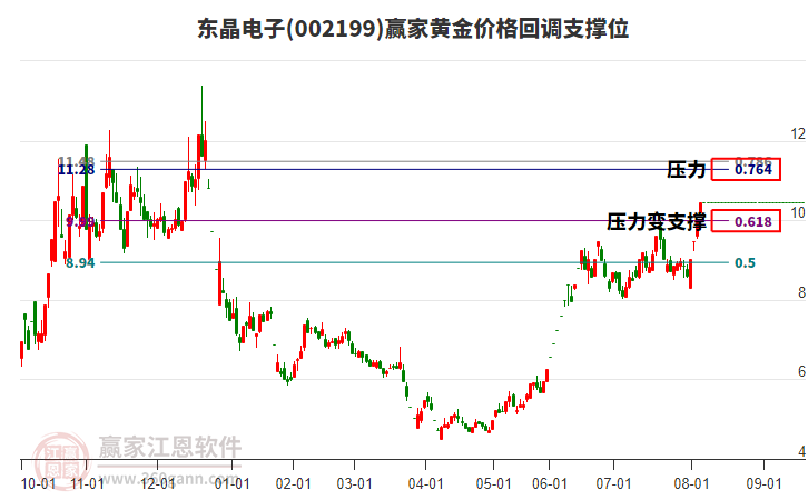 002199東晶電子黃金價格回調(diào)支撐位工具