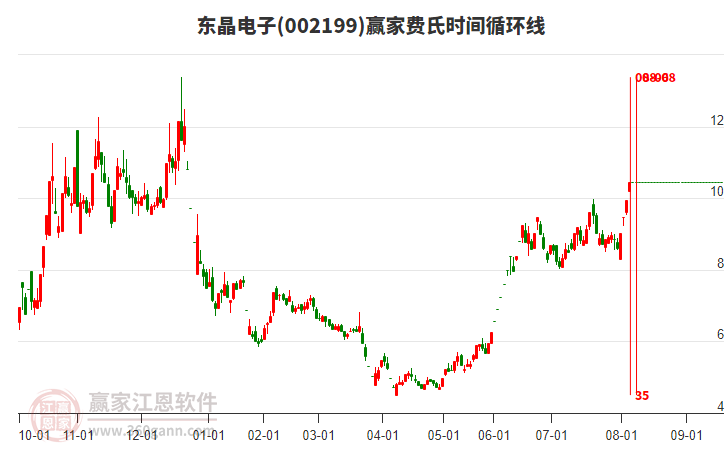 002199東晶電子費氏時間循環(huán)線工具