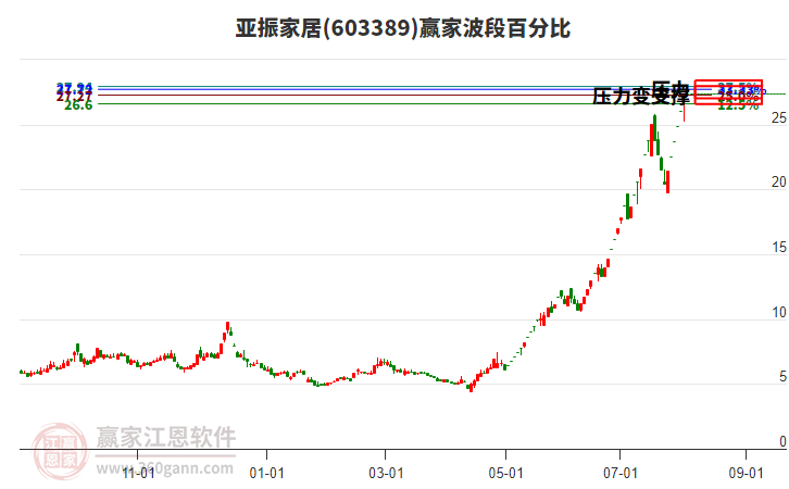 603389亞振家居波段百分比工具
