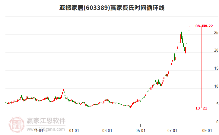 603389亞振家居費(fèi)氏時間循環(huán)線工具