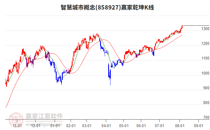 858927智慧城市贏家乾坤K線工具 858927智慧城市贏家乾坤K線工具