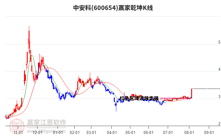 600654中安科贏家乾坤K線工具 600654中安科贏家乾坤K線工具
