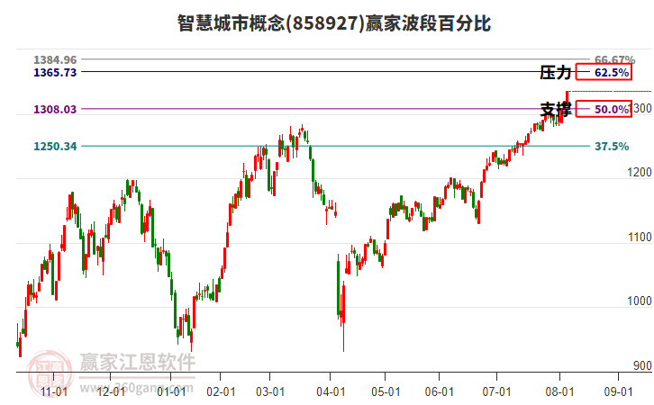 智慧城市概念波段百分比工具 智慧城市概念波段百分比工具
