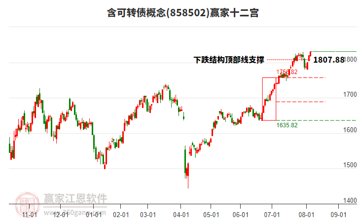 858502含可轉(zhuǎn)債贏家十二宮工具