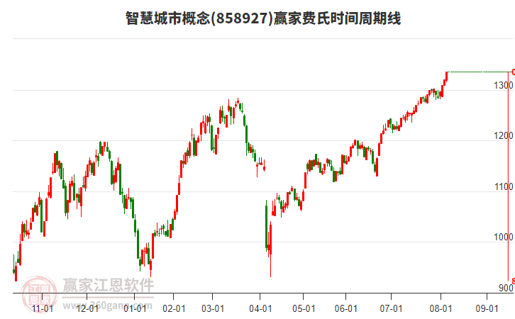 智慧城市概念費氏時間周期線工具 智慧城市概念費氏時間周期線工具
