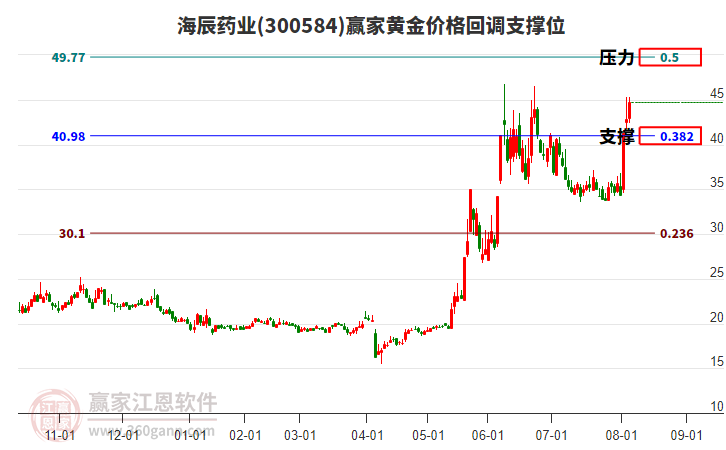 300584海辰藥業(yè)黃金價格回調(diào)支撐位工具 300584海辰藥業(yè)黃金價格回調(diào)支撐位工具