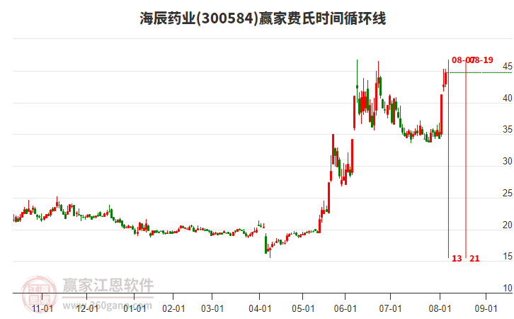 300584海辰藥業(yè)費氏時間循環(huán)線工具 300584海辰藥業(yè)費氏時間循環(huán)線工具