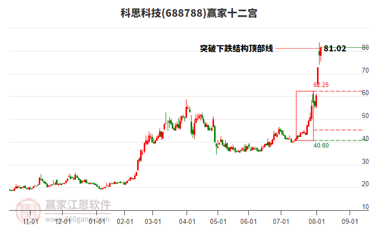 688788科思科技贏家十二宮工具 688788科思科技贏家十二宮工具