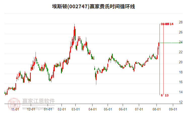 002747埃斯頓費氏時間循環(huán)線工具 002747埃斯頓費氏時間循環(huán)線工具