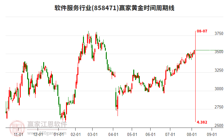 軟件服務(wù)行業(yè)黃金時(shí)間周期線工具 軟件服務(wù)行業(yè)黃金時(shí)間周期線工具