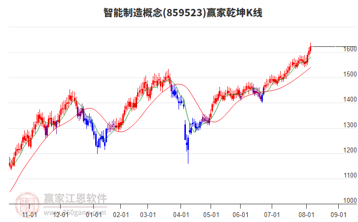 859523智能制造贏家乾坤K線工具 859523智能制造贏家乾坤K線工具