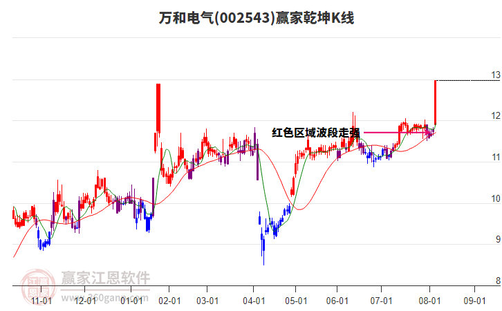 002543萬和電氣贏家乾坤K線工具 002543萬和電氣贏家乾坤K線工具