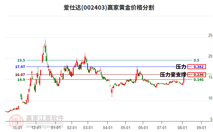 002403愛(ài)仕達(dá)黃金價(jià)格分割工具