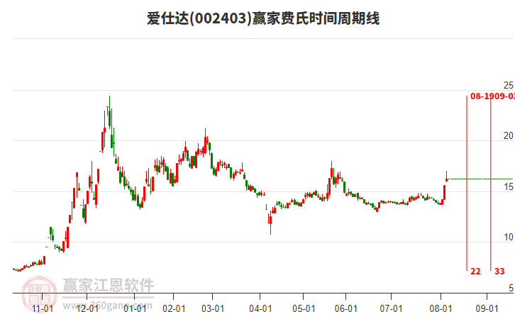 002403愛(ài)仕達(dá)費(fèi)氏時(shí)間周期線工具