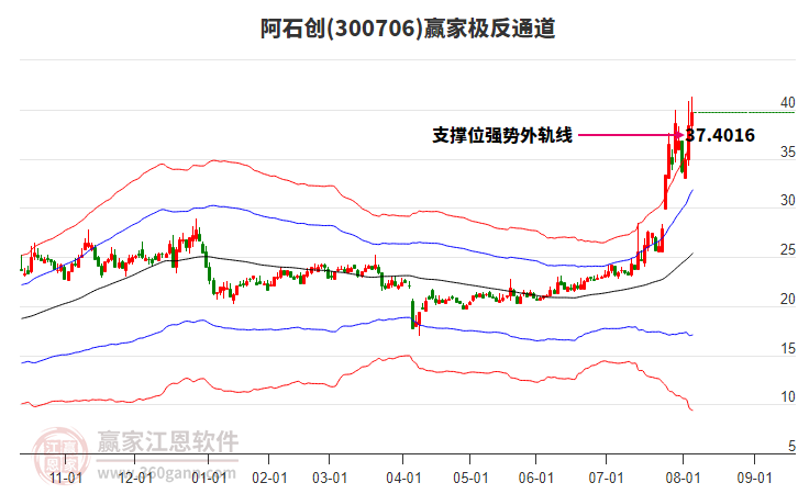 300706阿石創(chuàng)贏家極反通道工具 300706阿石創(chuàng)贏家極反通道工具