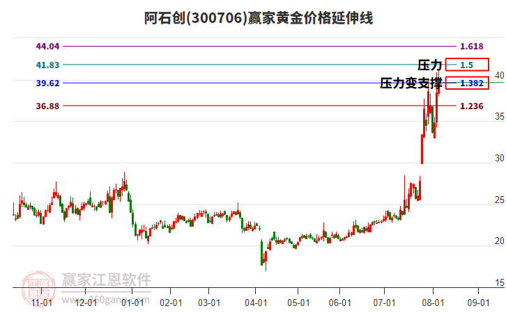 300706阿石創(chuàng)黃金價(jià)格延伸線工具 300706阿石創(chuàng)黃金價(jià)格延伸線工具