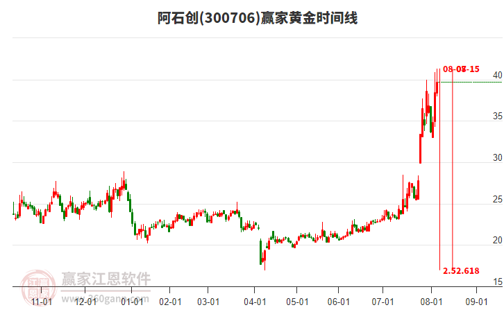 300706阿石創(chuàng)黃金時(shí)間周期線工具 300706阿石創(chuàng)黃金時(shí)間周期線工具