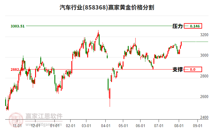 汽車行業(yè)黃金價(jià)格分割工具
