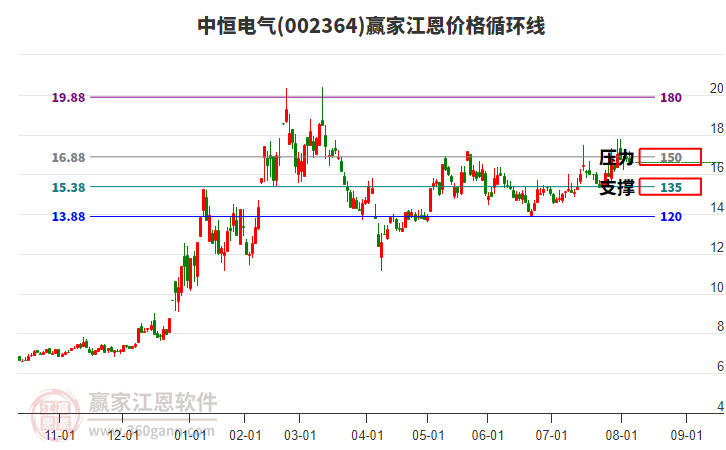 002364中恒電氣江恩價(jià)格循環(huán)線(xiàn)工具 002364中恒電氣江恩價(jià)格循環(huán)線(xiàn)工具