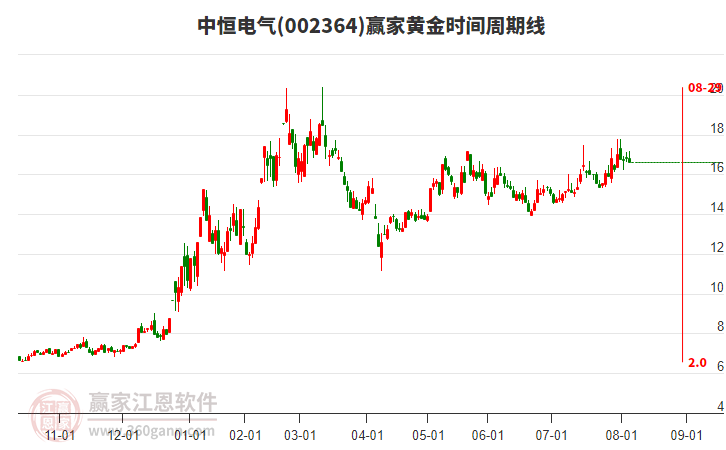 002364中恒電氣黃金時(shí)間周期線(xiàn)工具 002364中恒電氣黃金時(shí)間周期線(xiàn)工具