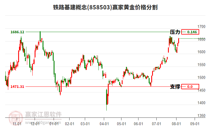 鐵路基建概念黃金價格分割工具