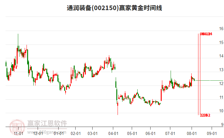 002150通潤(rùn)裝備黃金時(shí)間周期線工具 002150通潤(rùn)裝備黃金時(shí)間周期線工具