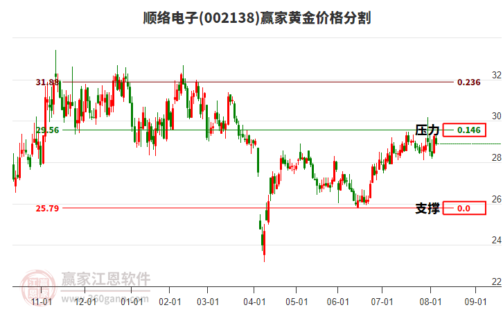 002138順絡(luò)電子黃金價(jià)格分割工具