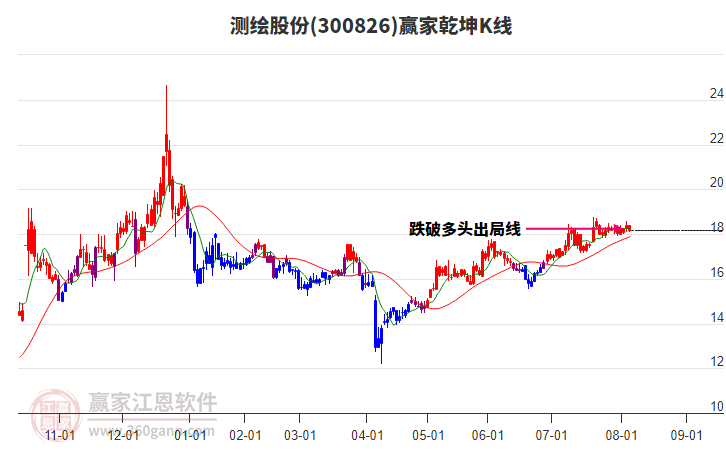 300826測繪股份贏家乾坤K線工具