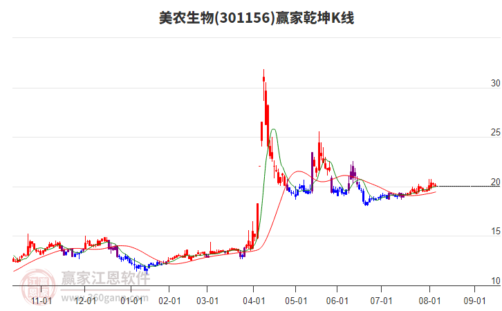 301156美農(nóng)生物贏家乾坤K線工具