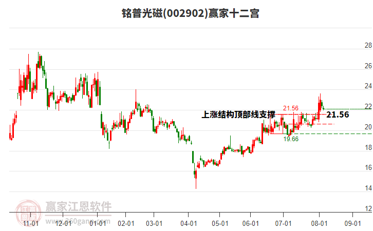 002902銘普光磁贏家十二宮工具