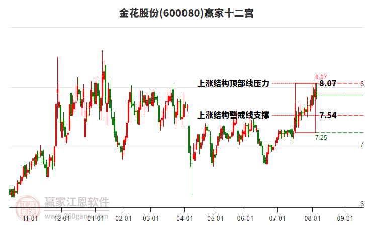 600080金花股份贏家十二宮工具
