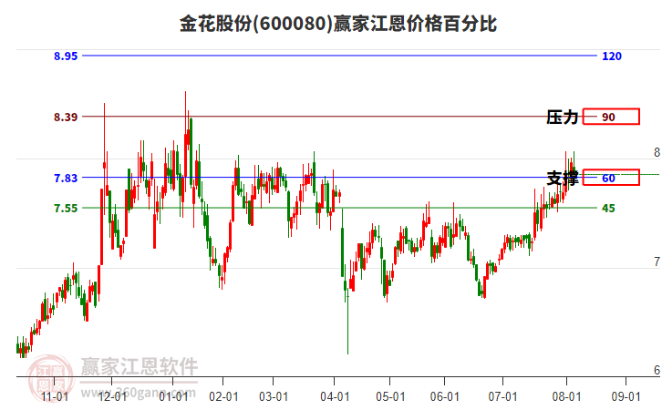 600080金花股份江恩價格百分比工具