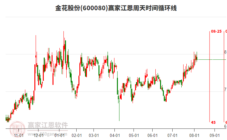 600080金花股份江恩周天時間循環(huán)線工具