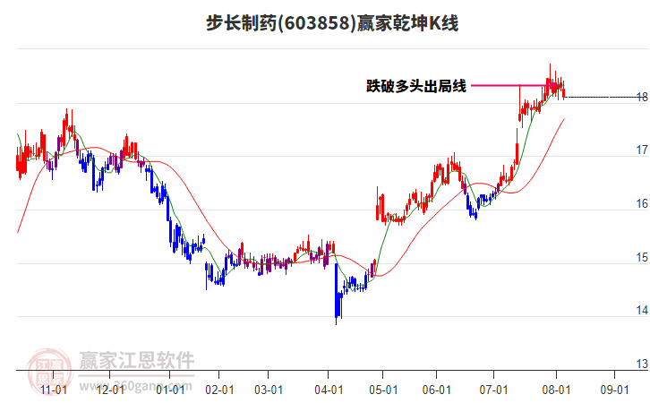 603858步長制藥贏家乾坤K線工具