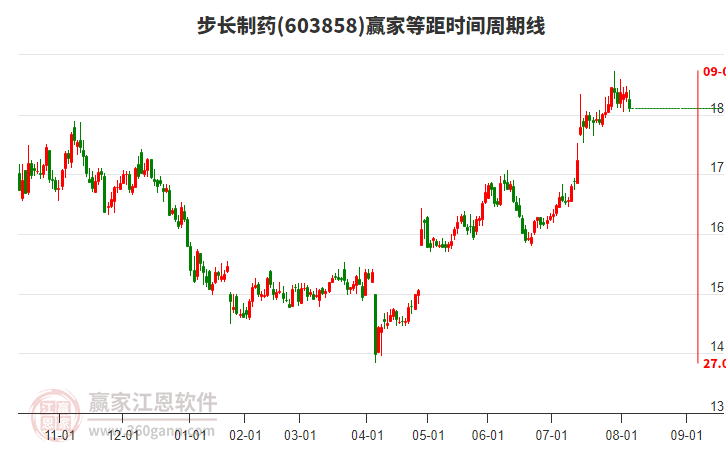 603858步長制藥等距時間周期線工具