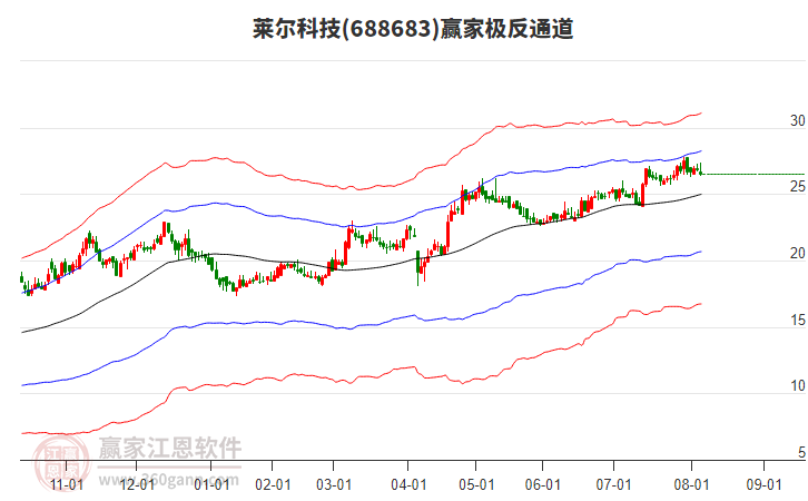 688683萊爾科技贏家極反通道工具 688683萊爾科技贏家極反通道工具