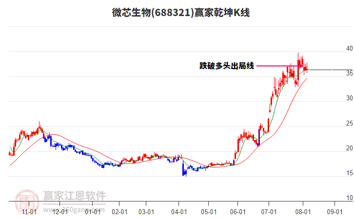688321微芯生物贏家乾坤K線工具
