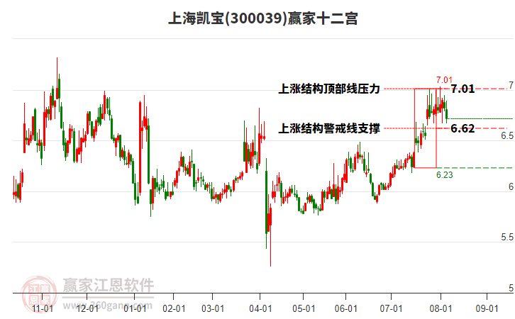 300039上海凱寶贏家十二宮工具