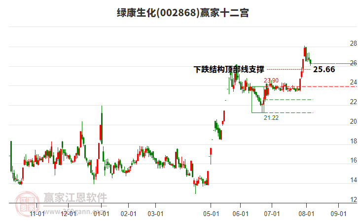 002868綠康生化贏家十二宮工具