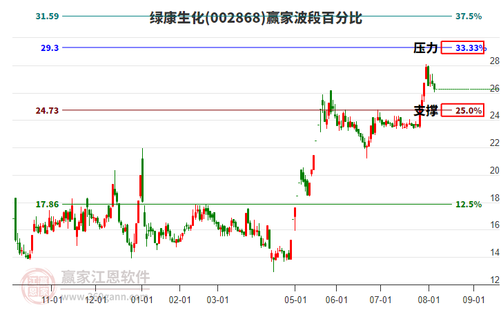 002868綠康生化波段百分比工具