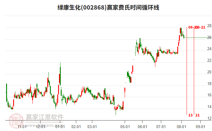 002868綠康生化費氏時間循環(huán)線工具