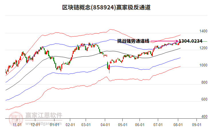 858924區(qū)塊鏈贏家極反通道工具